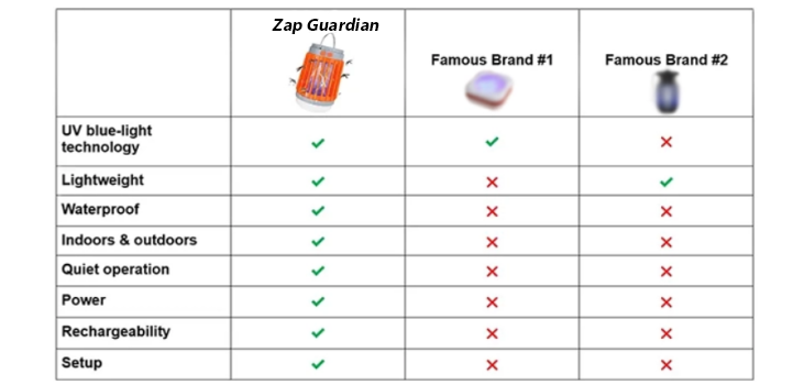 Zap Guardian reviews